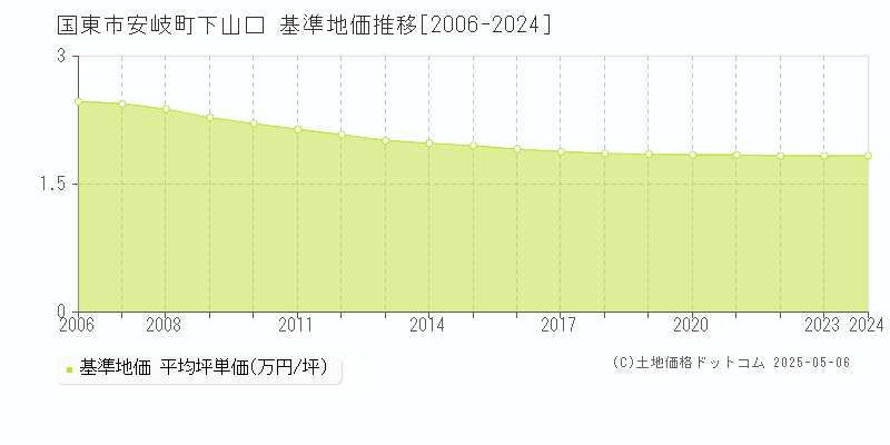 国東市安岐町下山口の基準地価推移グラフ 