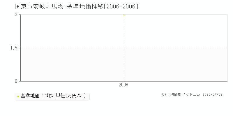 国東市安岐町馬場の基準地価推移グラフ 