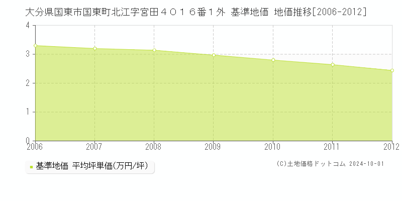 大分県国東市国東町北江字宮田４０１６番１外 基準地価 地価推移[2006-2012]