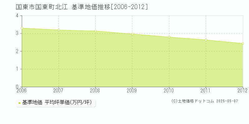 国東町北江(国東市)の基準地価推移グラフ(坪単価)[2006-2012年]