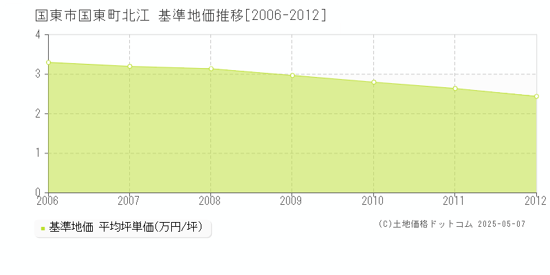 国東市国東町北江の基準地価推移グラフ 