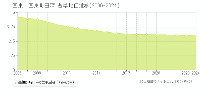 国東町田深(国東市)の基準地価推移グラフ(坪単価)[2006-2024年]