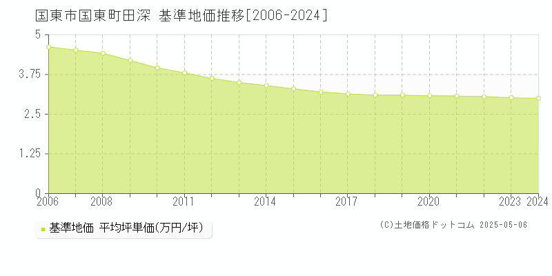 国東市国東町田深の基準地価推移グラフ 