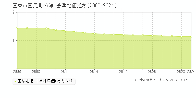 国見町櫛海(国東市)の基準地価推移グラフ(坪単価)[2006-2024年]