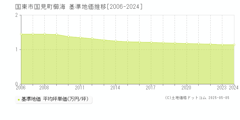 国東市国見町櫛海の基準地価推移グラフ 