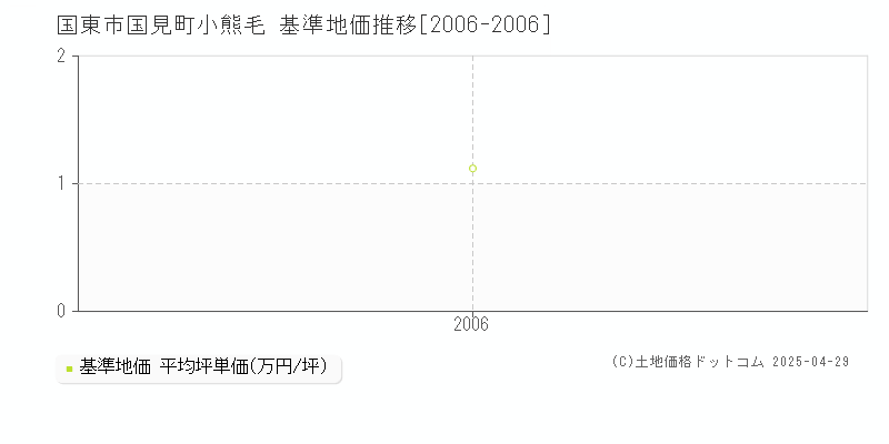 国東市国見町小熊毛の基準地価推移グラフ 