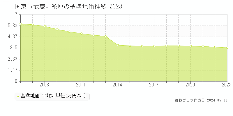 国東市武蔵町糸原の基準地価推移グラフ 