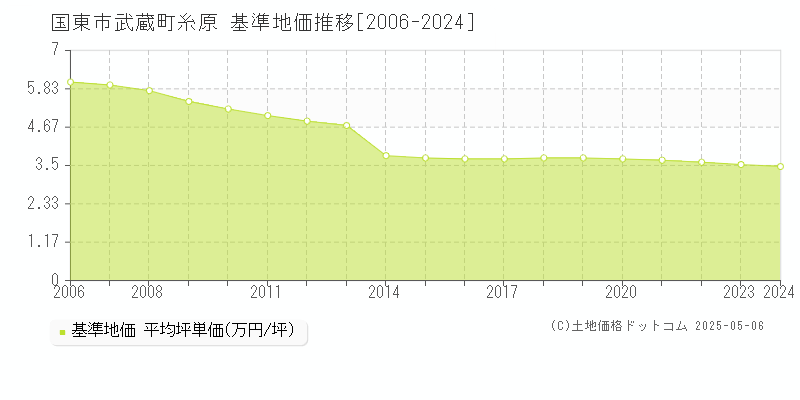 武蔵町糸原(国東市)の基準地価推移グラフ(坪単価)[2006-2024年]