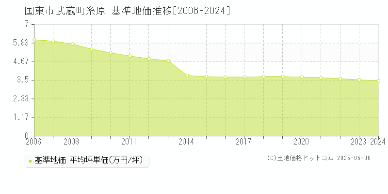 国東市武蔵町糸原の基準地価推移グラフ 