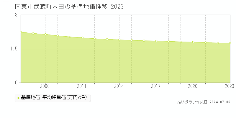 国東市武蔵町内田の基準地価推移グラフ 