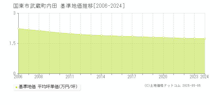 武蔵町内田(国東市)の基準地価推移グラフ(坪単価)[2006-2024年]