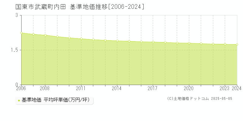 国東市武蔵町内田の基準地価推移グラフ 