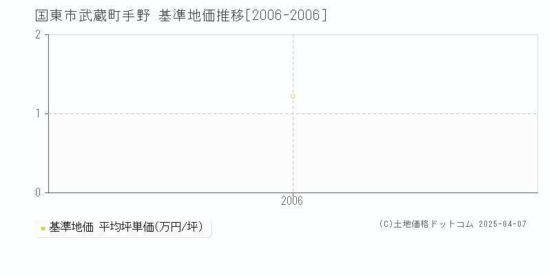 国東市武蔵町手野の基準地価推移グラフ 