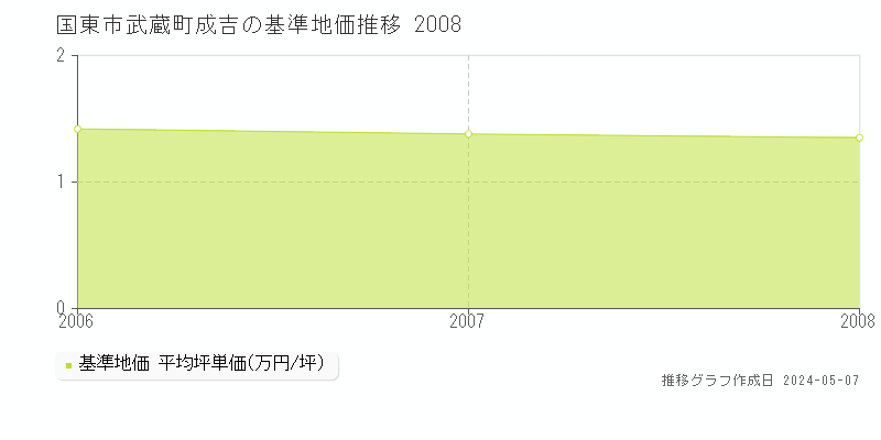 国東市武蔵町成吉の基準地価推移グラフ 