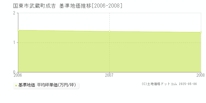 武蔵町成吉(国東市)の基準地価推移グラフ(坪単価)[2006-2008年]