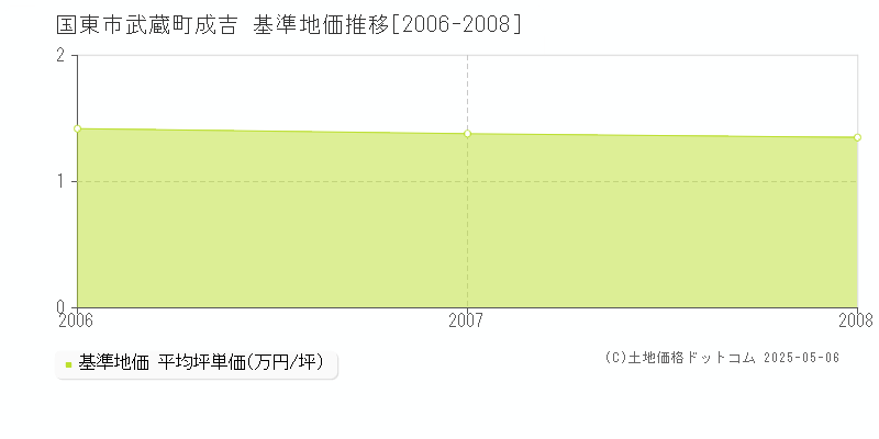 国東市武蔵町成吉の基準地価推移グラフ 