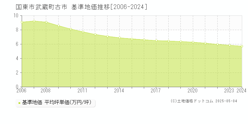 武蔵町古市(国東市)の基準地価推移グラフ(坪単価)[2006-2024年]
