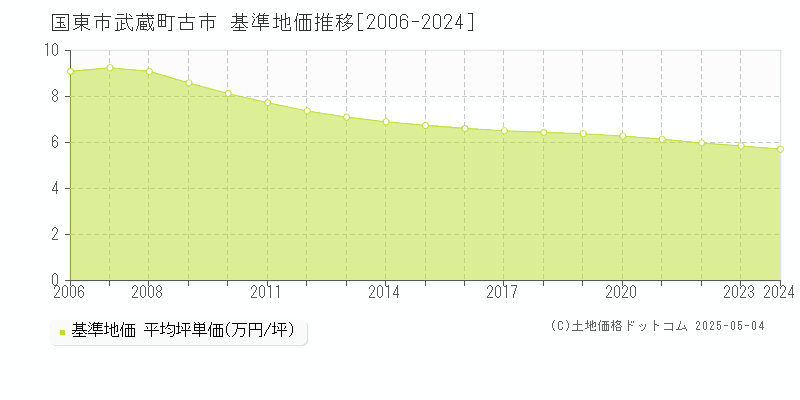 国東市武蔵町古市の基準地価推移グラフ 