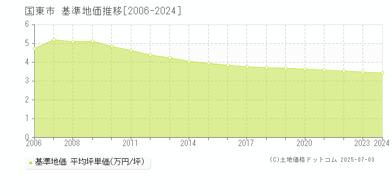 国東市全域の基準地価推移グラフ 