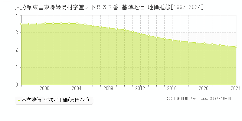 大分県東国東郡姫島村字堂ノ下８６７番 基準地価 地価推移[1997-2024]