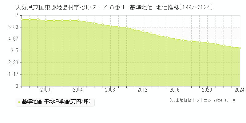 大分県東国東郡姫島村字松原２１４８番１ 基準地価 地価推移[1997-2024]