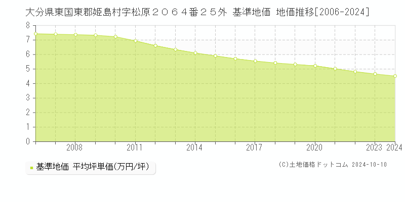 大分県東国東郡姫島村字松原２０６４番２５外 基準地価 地価推移[2006-2024]
