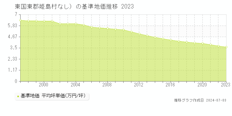 東国東郡姫島村（大字なし）の基準地価推移グラフ 