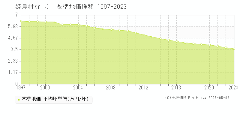（大字なし）(姫島村)の基準地価推移グラフ(坪単価)[1997-2023年]
