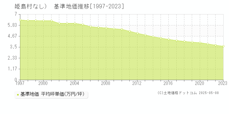 東国東郡姫島村（大字なし）の基準地価推移グラフ 