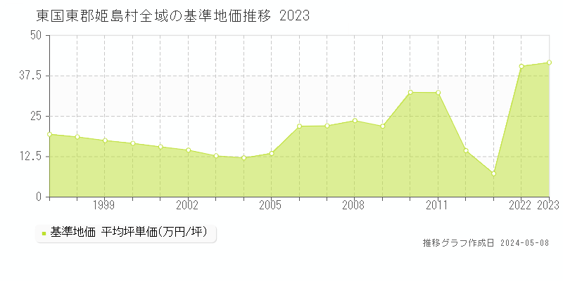 東国東郡姫島村の基準地価推移グラフ 