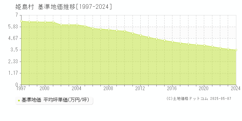 姫島村(大分県)の基準地価推移グラフ(坪単価)[1997-2024年]