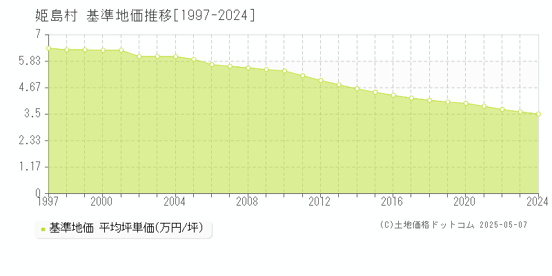 東国東郡姫島村全域の基準地価推移グラフ 