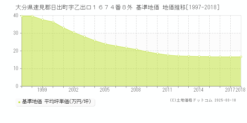 大分県速見郡日出町字乙出口１６７４番８外 基準地価 地価推移[1997-2024]