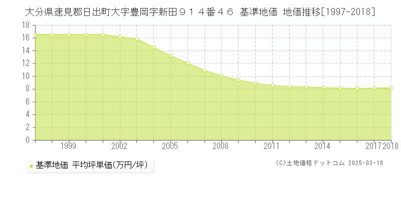 大分県速見郡日出町大字豊岡字新田９１４番４６ 基準地価 地価推移[1997-2024]