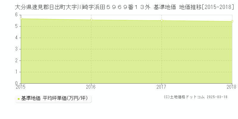 大分県速見郡日出町大字川崎字浜田５９６９番１３外 基準地価 地価推移[2015-2024]