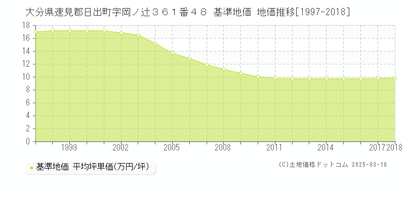 大分県速見郡日出町字岡ノ辻３６１番４８ 基準地価 地価推移[1997-2024]