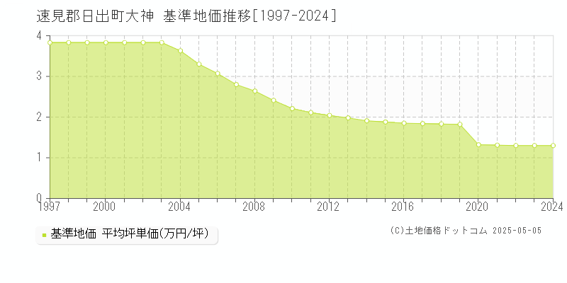 大神(速見郡日出町)の基準地価推移グラフ(坪単価)[1997-2024年]