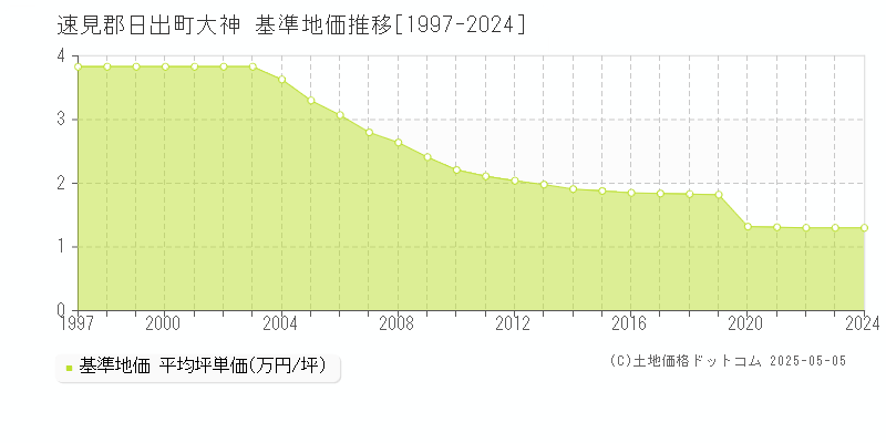 速見郡日出町大神の基準地価推移グラフ 