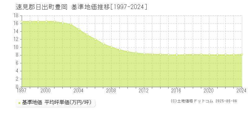 豊岡(速見郡日出町)の基準地価推移グラフ(坪単価)[1997-2024年]