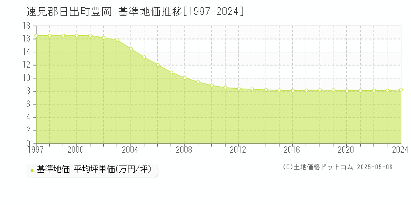 速見郡日出町豊岡の基準地価推移グラフ 