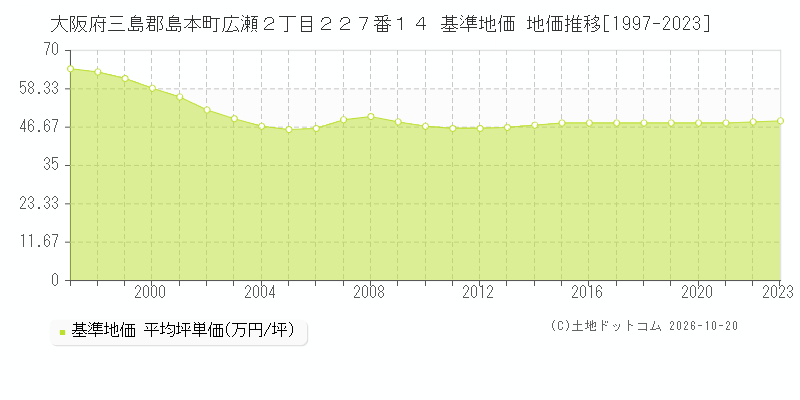 大阪府三島郡島本町広瀬２丁目２２７番１４ 基準地価 地価推移[1997-2023]