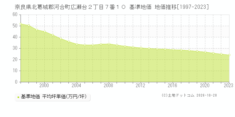 奈良県北葛城郡河合町広瀬台２丁目７番１０ 基準地価 地価推移[1997-2023]