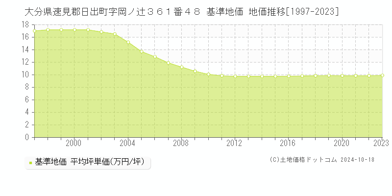 大分県速見郡日出町字岡ノ辻３６１番４８ 基準地価 地価推移[1997-2023]