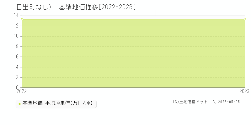 （大字なし）(日出町)の基準地価推移グラフ(坪単価)[2022-2023年]