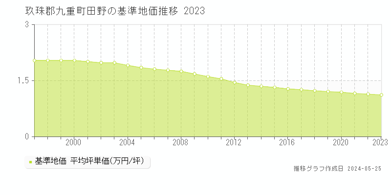 玖珠郡九重町田野の基準地価推移グラフ 