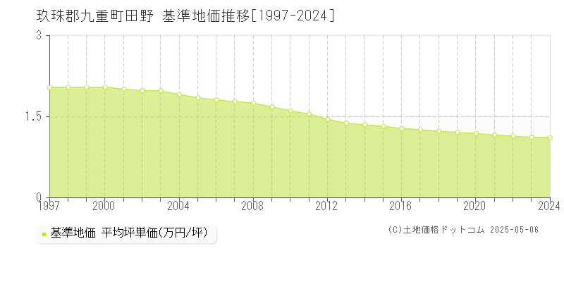 田野(玖珠郡九重町)の基準地価推移グラフ(坪単価)[1997-2024年]