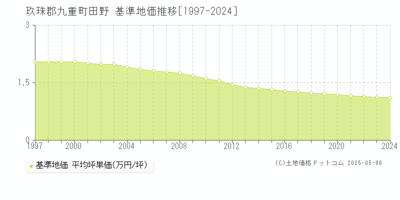 玖珠郡九重町田野の基準地価推移グラフ 