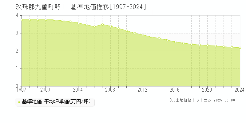 野上(玖珠郡九重町)の基準地価推移グラフ(坪単価)[1997-2024年]