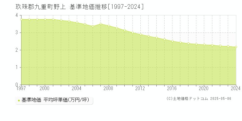 玖珠郡九重町野上の基準地価推移グラフ 