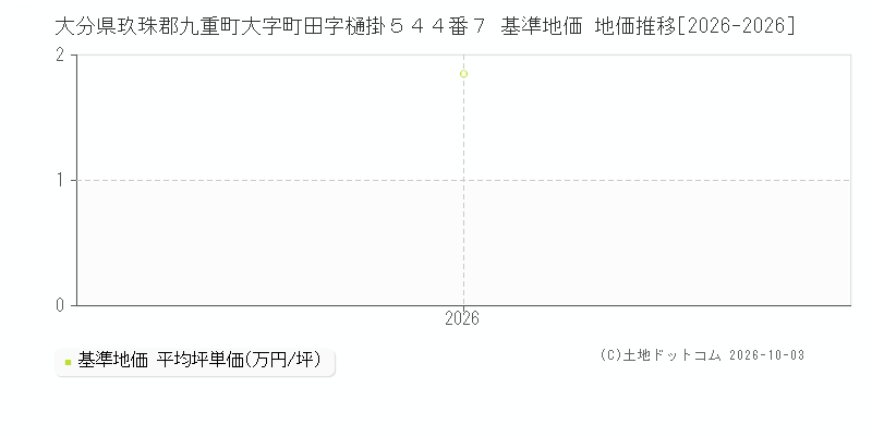 大分県玖珠郡九重町大字町田字樋掛５４４番７ 基準地価 地価推移[2026-2026]